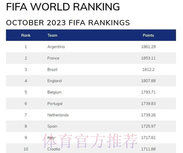 世界杯排名最新 世界杯排名最新